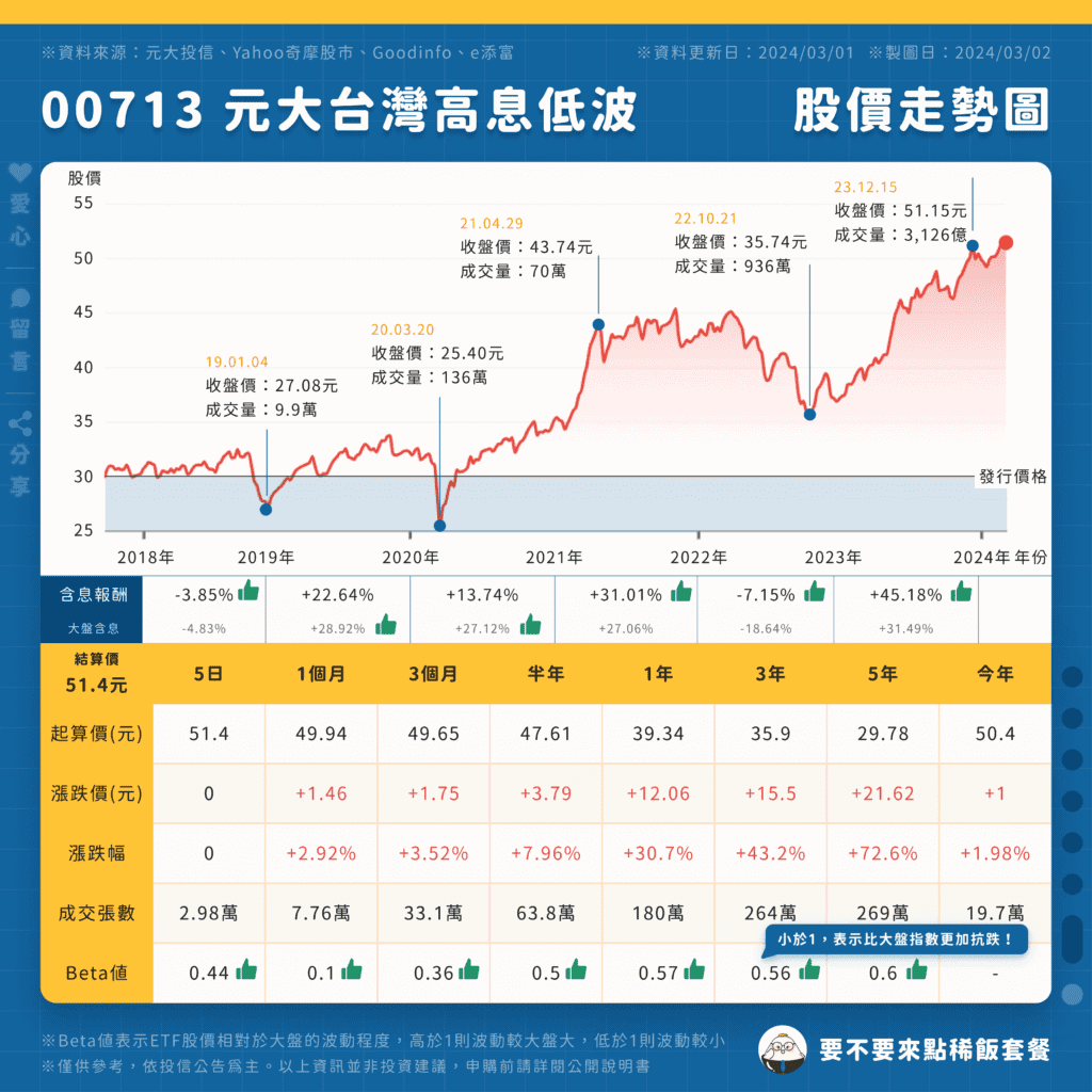 【3月最新】00713-元大台灣高息低波_股價走勢圖-點圖可放大