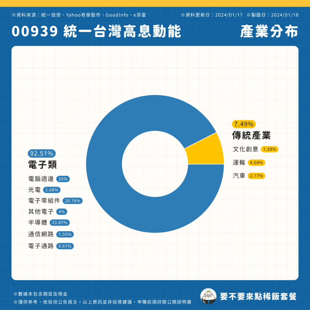 00939 統一台灣高息動能｜產業分布