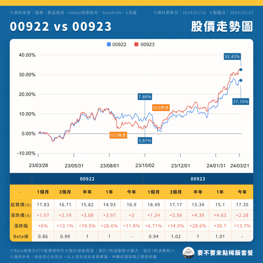 00922 vs 00923 | 股價走勢圖 ( 點圖可放大 )